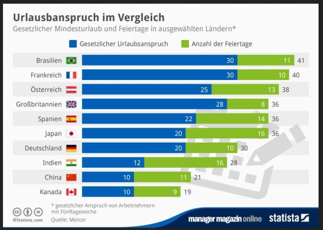 Férias e feriados ― comparação entre 10 países selecionados Azul: número de dias de férias legais Verde: dias feriados