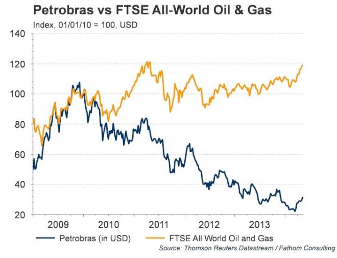 Desempenho Petrobrás x grandes petroleiras Índice FTSE - Financial Times Stock Exchange