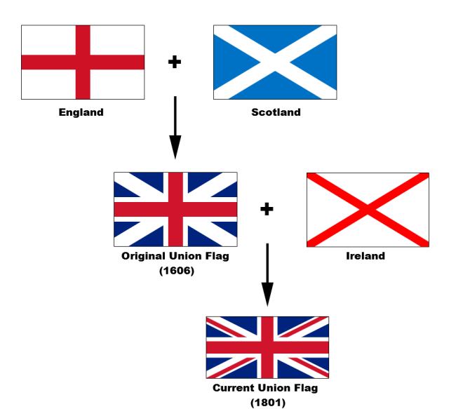 Composição da Union Flag (= Union Jack)