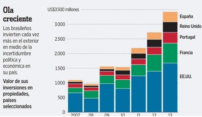 Compra de propriedades no exterior por brasileiros 2007 a 2013, em bilhões de dólares