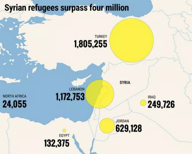 Refugiados sírios segundo a contagem da Agência da ONU para refugiados 
