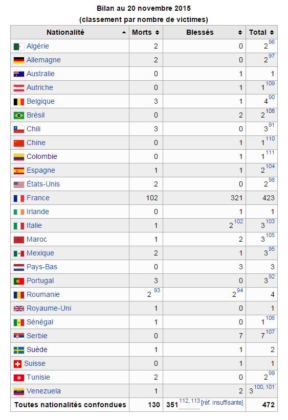 Paris, atentados de 13 nov° 2015 Balanço de mortos e feridos