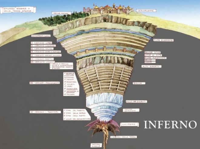 Esquema do Inferno de Dante